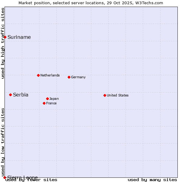 Market position of Serbia vs. Suriname vs. Sierra Leone