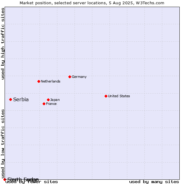 Market position of Serbia vs. Sierra Leone vs. South Sudan