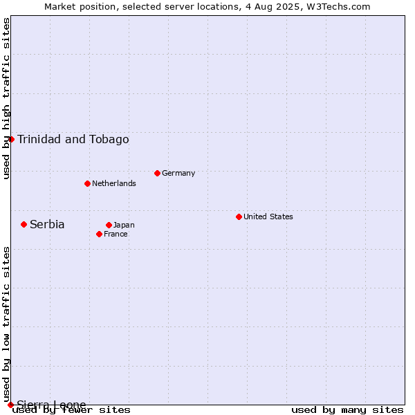 Market position of Serbia vs. Trinidad and Tobago vs. Sierra Leone