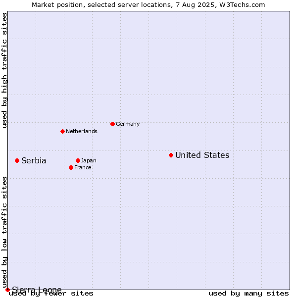 Market position of United States and territories vs. Serbia vs. Sierra Leone