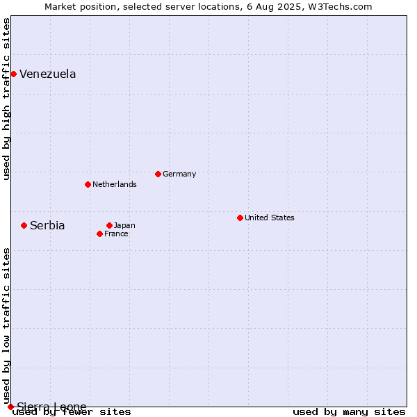 Market position of Serbia vs. Venezuela vs. Sierra Leone