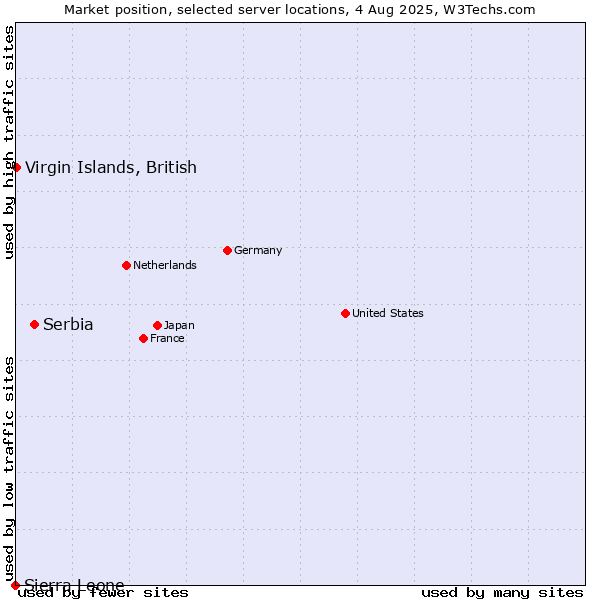 Market position of Serbia vs. Virgin Islands, British vs. Sierra Leone