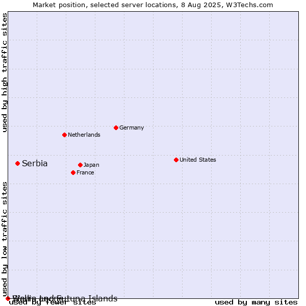 Market position of Serbia vs. Wallis and Futuna Islands vs. Sierra Leone