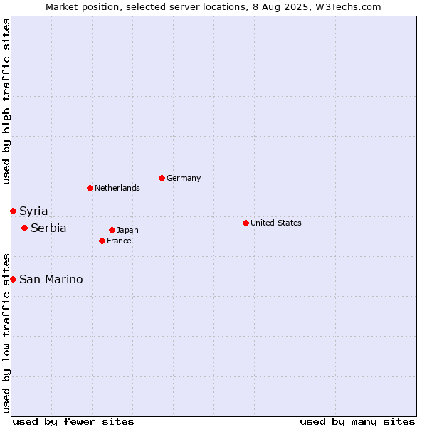 Market position of Serbia vs. San Marino vs. Syria