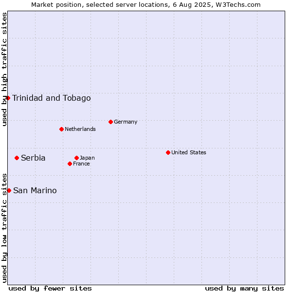 Market position of Serbia vs. San Marino vs. Trinidad and Tobago