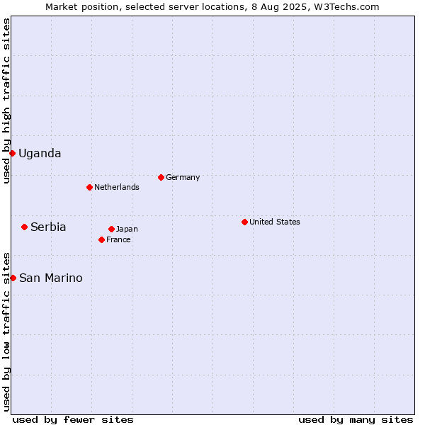 Market position of Serbia vs. San Marino vs. Uganda