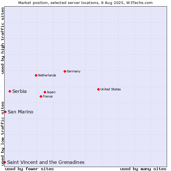 Market position of Serbia vs. San Marino vs. Saint Vincent and the Grenadines