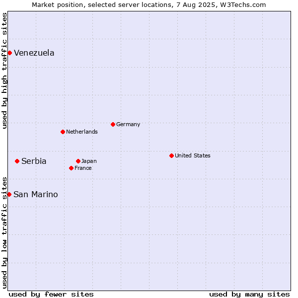 Market position of Serbia vs. Venezuela vs. San Marino