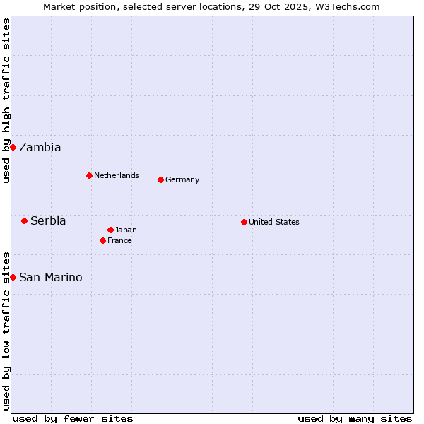 Market position of Serbia vs. San Marino vs. Zambia