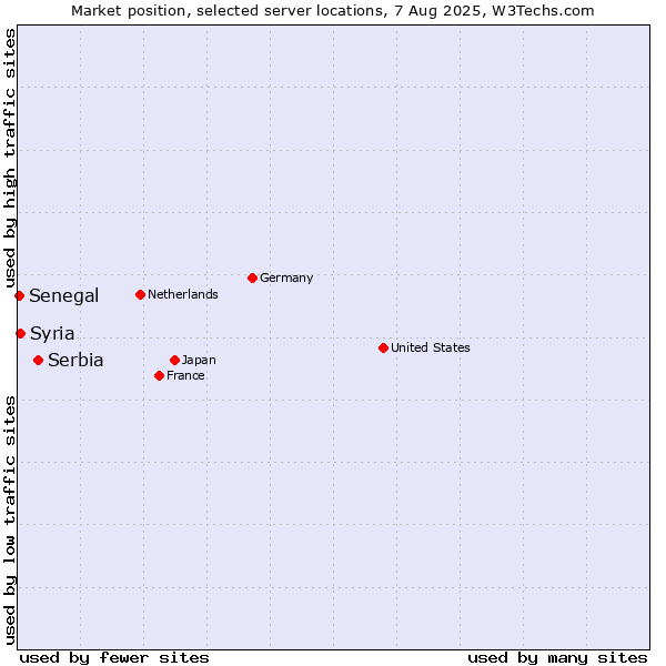 Market position of Serbia vs. Syria vs. Senegal