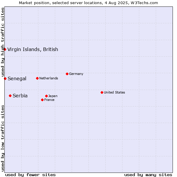 Market position of Serbia vs. Virgin Islands, British vs. Senegal
