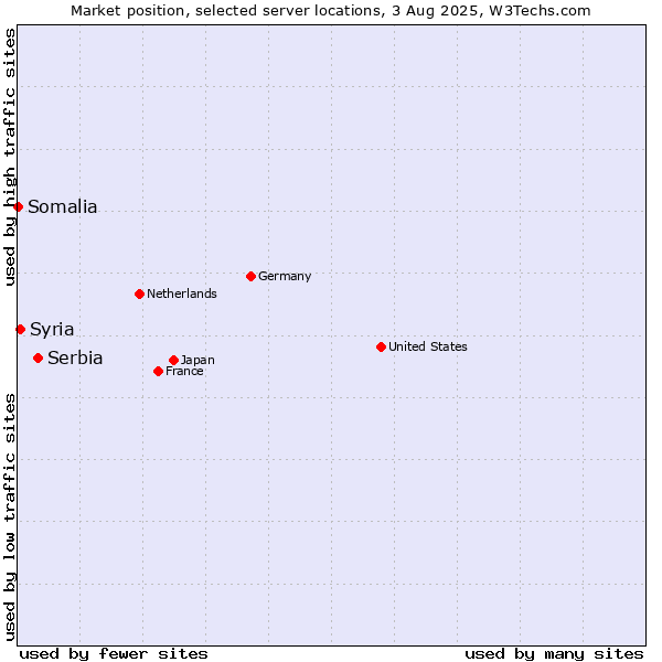 Market position of Serbia vs. Syria vs. Somalia