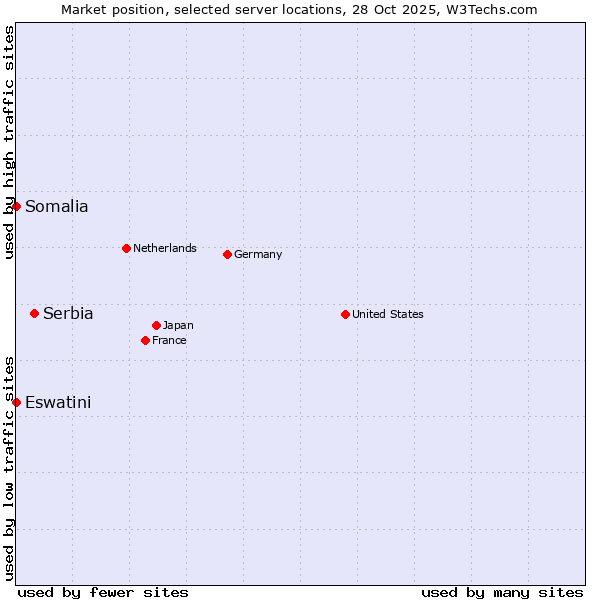 Market position of Serbia vs. Eswatini vs. Somalia