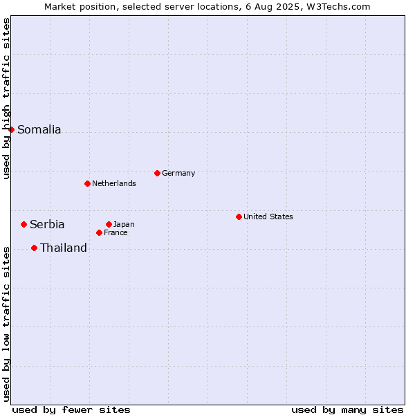 Market position of Thailand vs. Serbia vs. Somalia