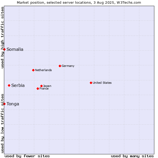 Market position of Serbia vs. Somalia vs. Tonga