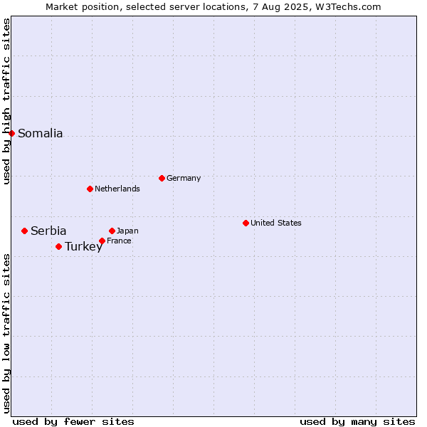 Market position of Turkey vs. Serbia vs. Somalia