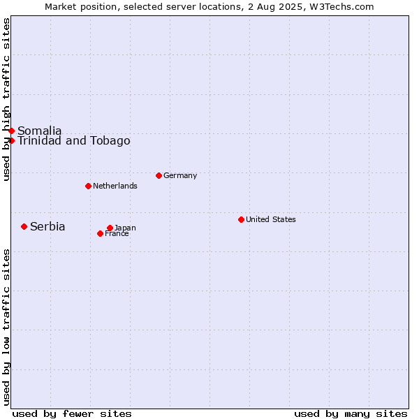 Market position of Serbia vs. Trinidad and Tobago vs. Somalia