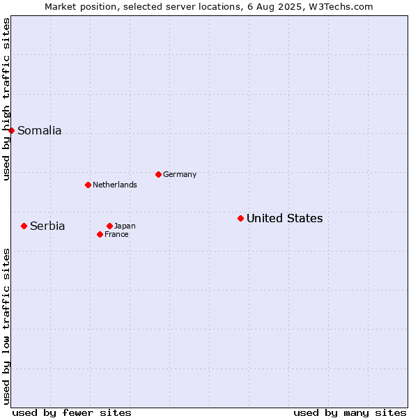 Market position of United States vs. Serbia vs. Somalia