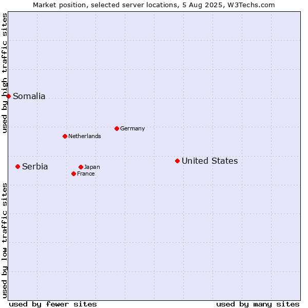 Market position of United States and territories vs. Serbia vs. Somalia