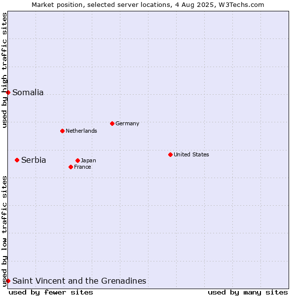 Market position of Serbia vs. Saint Vincent and the Grenadines vs. Somalia