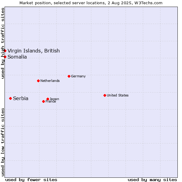 Market position of Serbia vs. Virgin Islands, British vs. Somalia