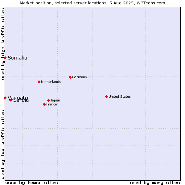 Market position of Serbia vs. Somalia vs. Vanuatu