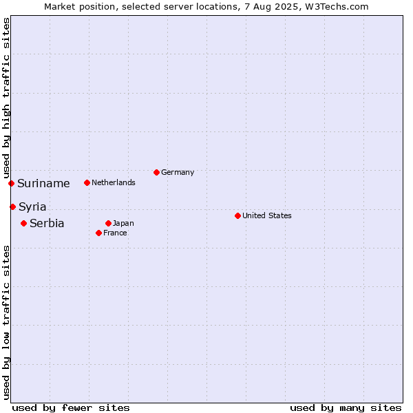 Market position of Serbia vs. Syria vs. Suriname