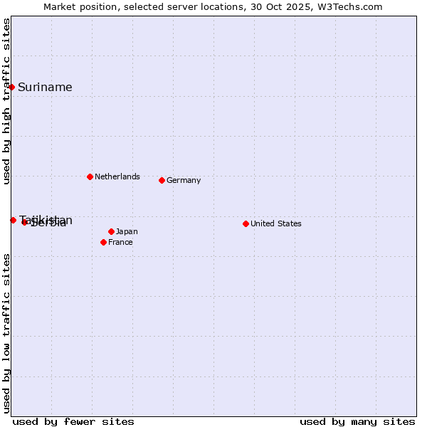 Market position of Serbia vs. Tajikistan vs. Suriname