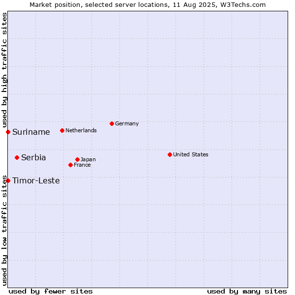 Market position of Serbia vs. Timor-Leste vs. Suriname
