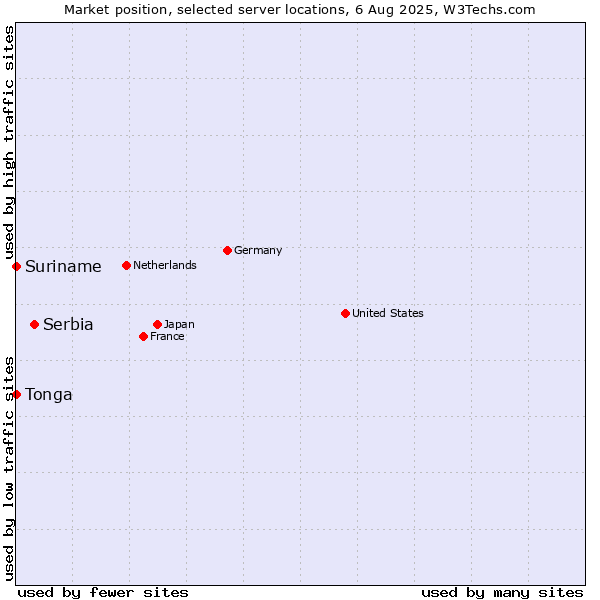 Market position of Serbia vs. Suriname vs. Tonga
