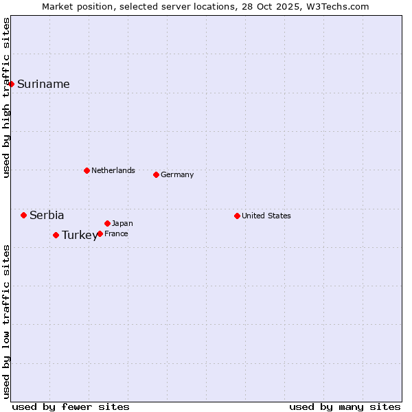 Market position of Turkey vs. Serbia vs. Suriname