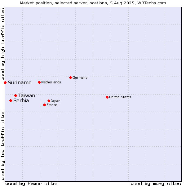 Market position of Taiwan vs. Serbia vs. Suriname