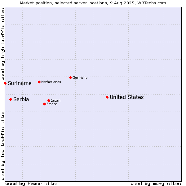 Market position of United States vs. Serbia vs. Suriname