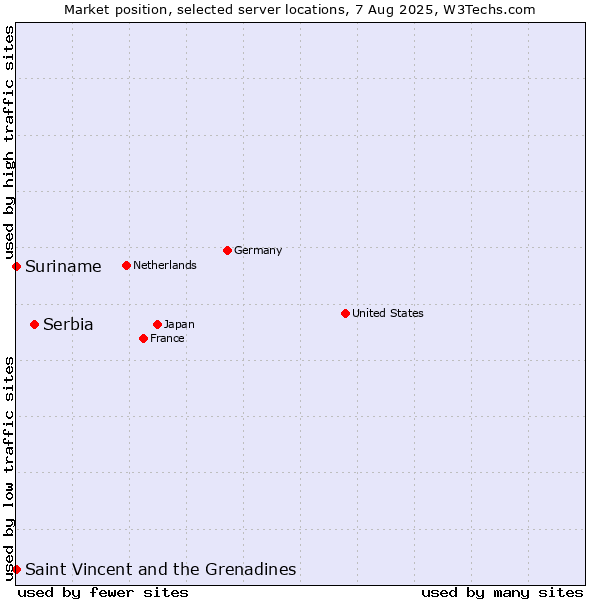Market position of Serbia vs. Suriname vs. Saint Vincent and the Grenadines