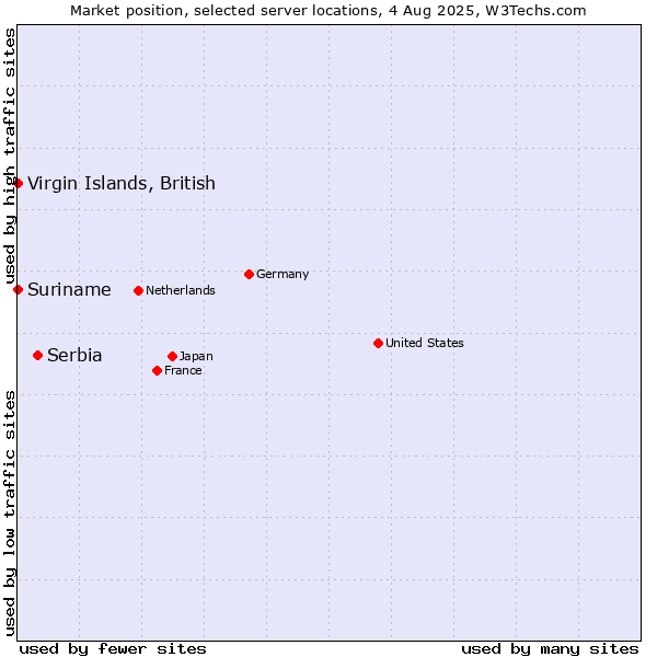 Market position of Serbia vs. Virgin Islands, British vs. Suriname