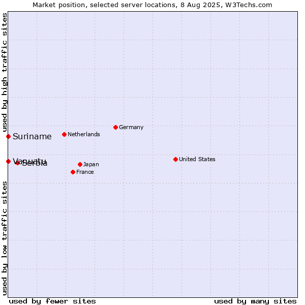 Market position of Serbia vs. Suriname vs. Vanuatu