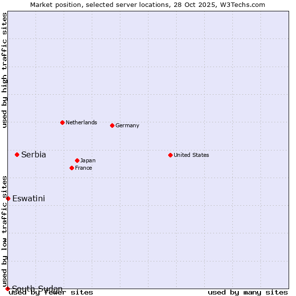 Market position of Serbia vs. Eswatini vs. South Sudan