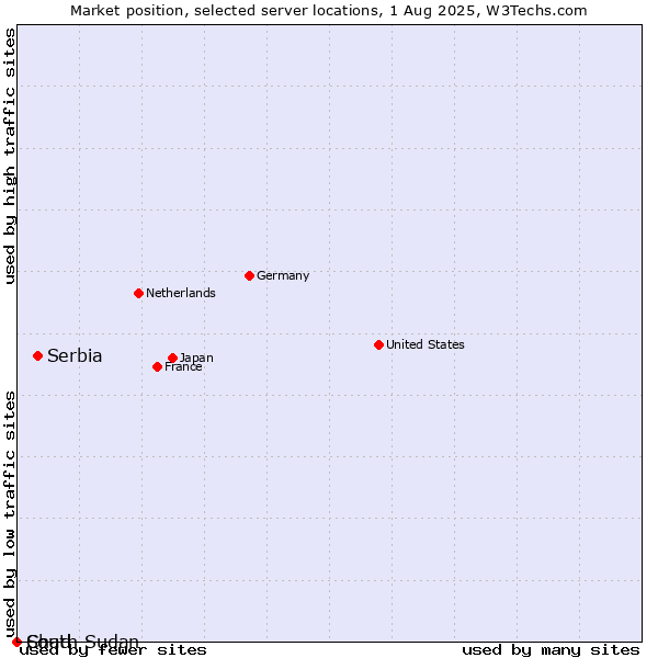 Market position of Serbia vs. Chad vs. South Sudan
