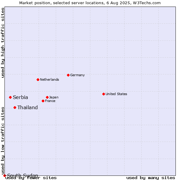 Market position of Thailand vs. Serbia vs. South Sudan