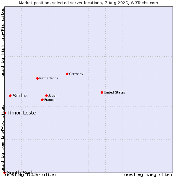 Market position of Serbia vs. Timor-Leste vs. South Sudan