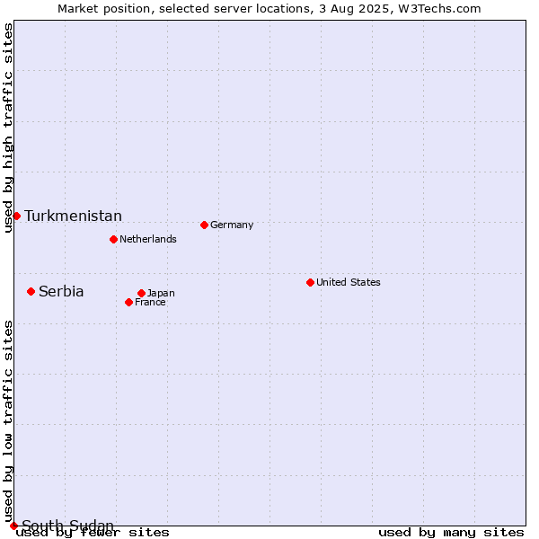Market position of Serbia vs. Turkmenistan vs. South Sudan