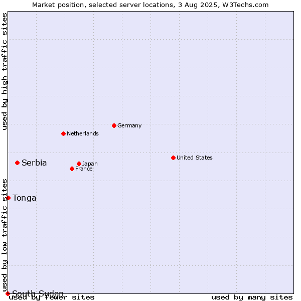 Market position of Serbia vs. Tonga vs. South Sudan