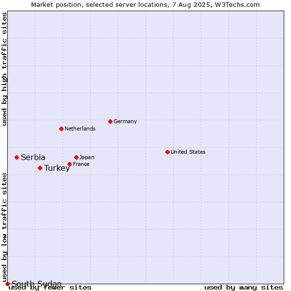 Market position of Turkey vs. Serbia vs. South Sudan