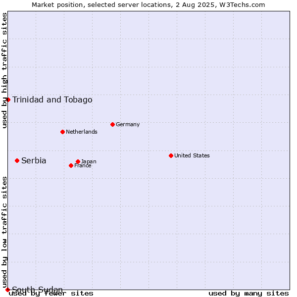 Market position of Serbia vs. Trinidad and Tobago vs. South Sudan