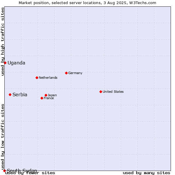 Market position of Serbia vs. Uganda vs. South Sudan