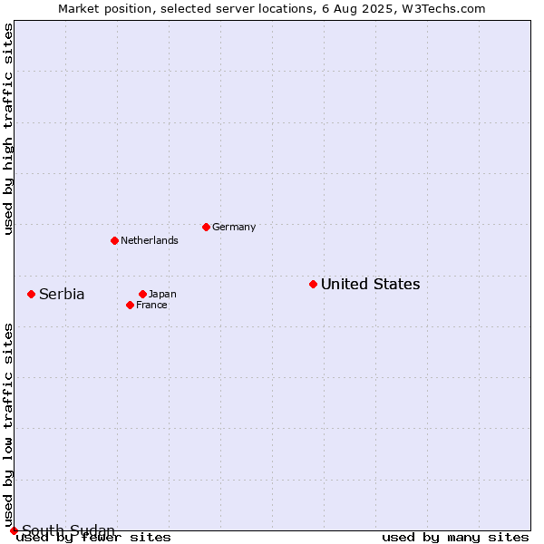 Market position of United States vs. Serbia vs. South Sudan