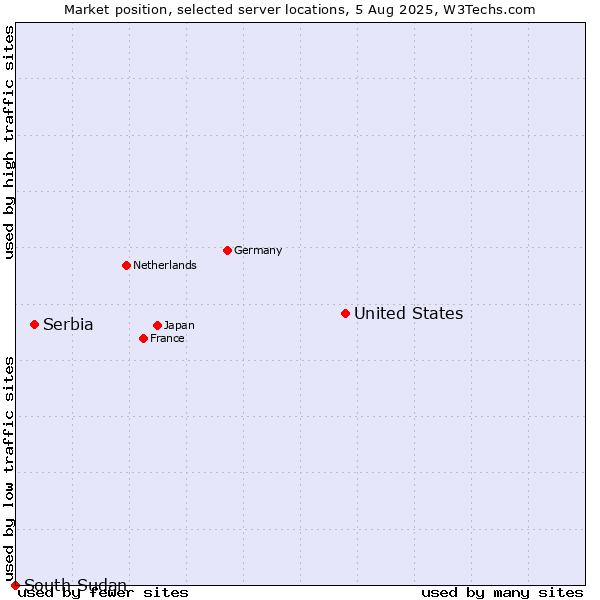 Market position of United States and territories vs. Serbia vs. South Sudan