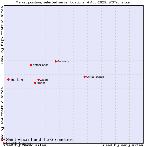 Market position of Serbia vs. Saint Vincent and the Grenadines vs. South Sudan