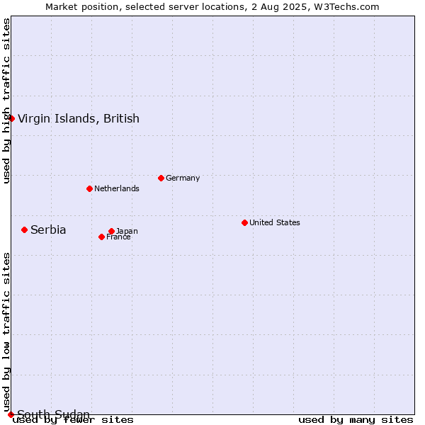 Market position of Serbia vs. Virgin Islands, British vs. South Sudan