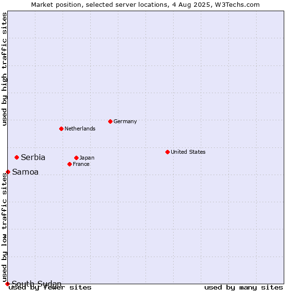 Market position of Serbia vs. Samoa vs. South Sudan